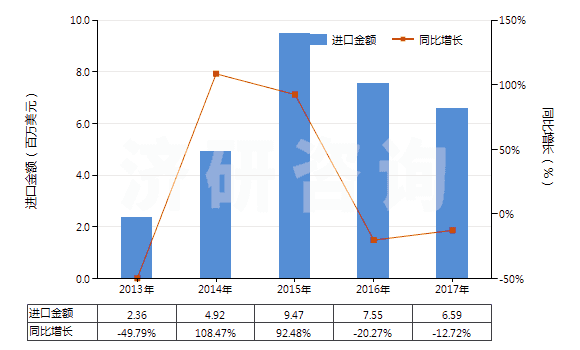 2013-2017年中國四環(huán)素衍生物及其鹽(HS29413020)進口總額及增速統(tǒng)計